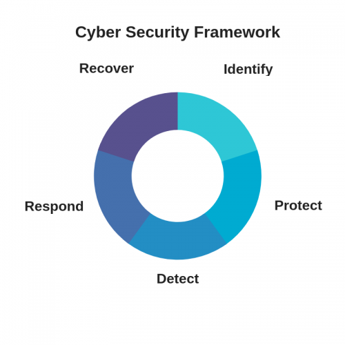 cyber security framework